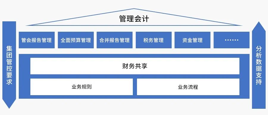 管理会计和财务共享