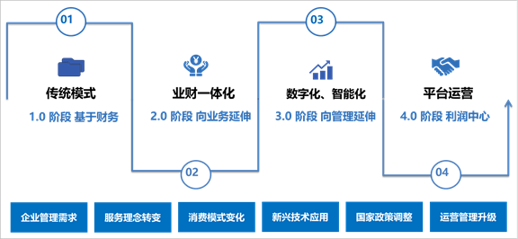 财务共享服务发展的4个阶段