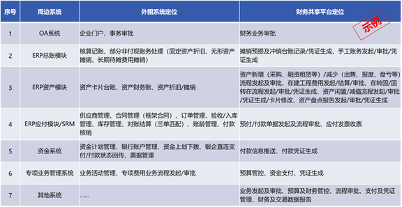财务共享平台与周边系统应该互补共生、价值最大化
