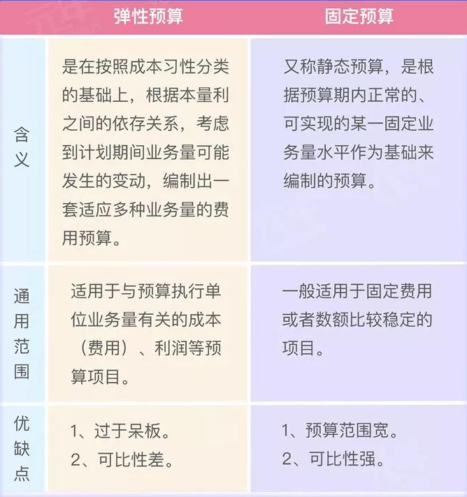 弹性预算&固定预算