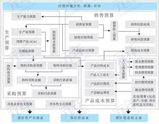 元年为YC公司搭建的全面预算逻辑总图