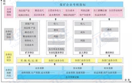 SD集团“组织-业务-预算”的总体预算思路