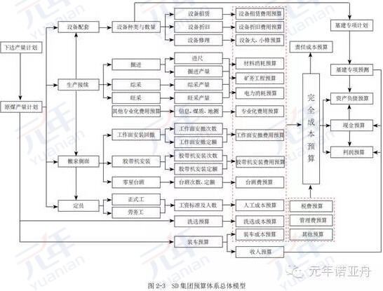 SD集团预算体系总体模型