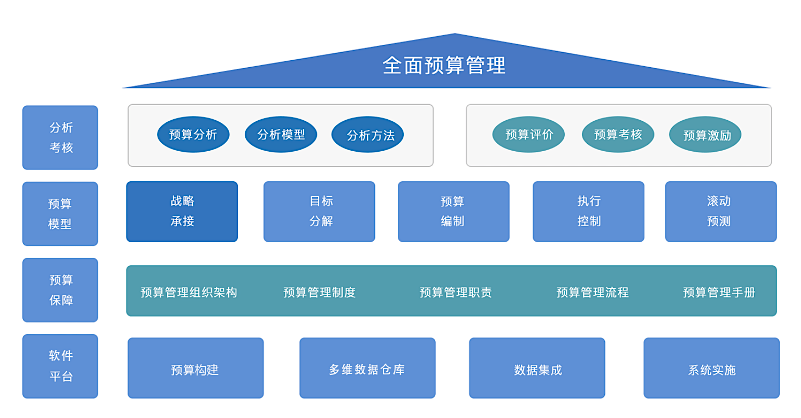 全面预算管理框架