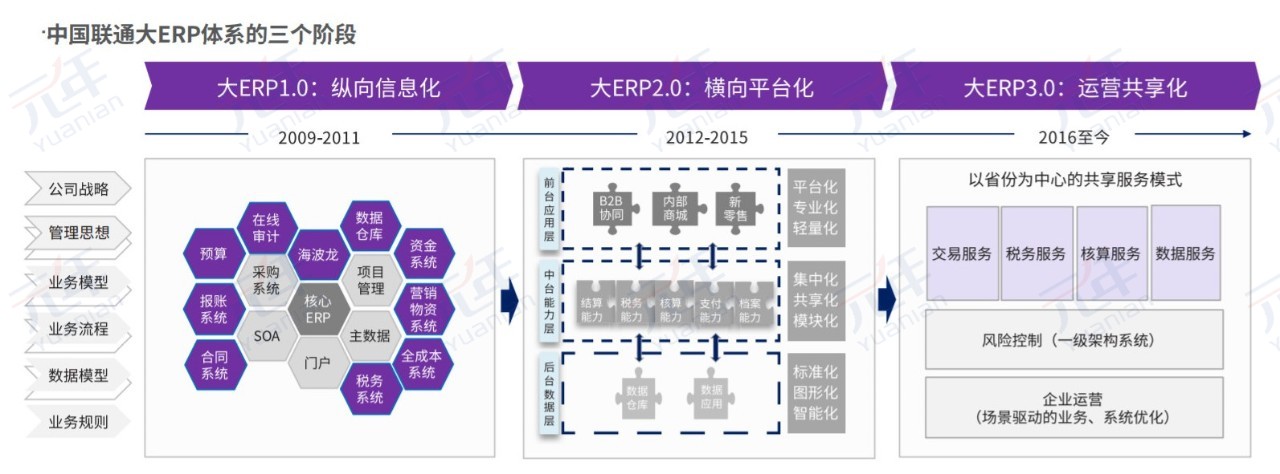中国联通大ERP体系的三个阶段
