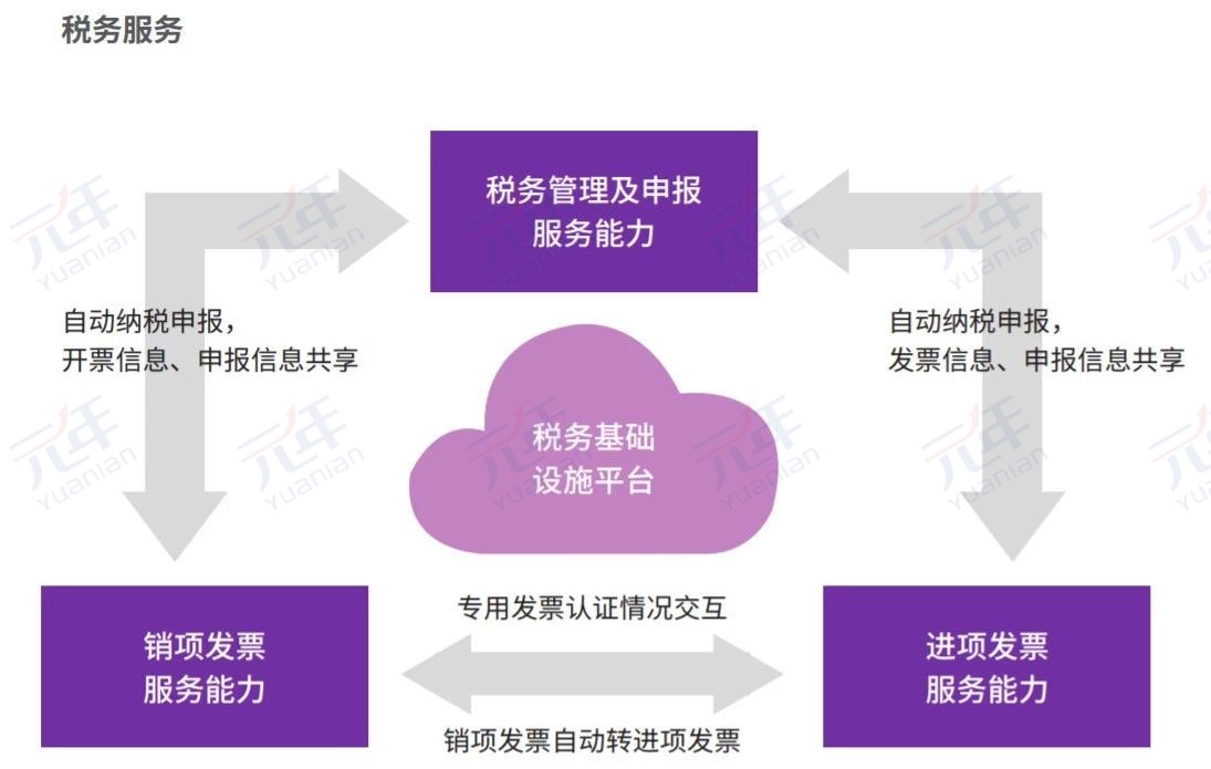 中国联通税务服务