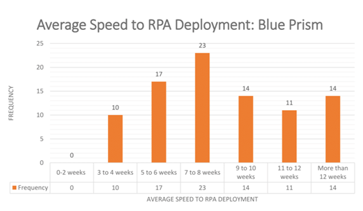 Average Speed to RPA Deployment