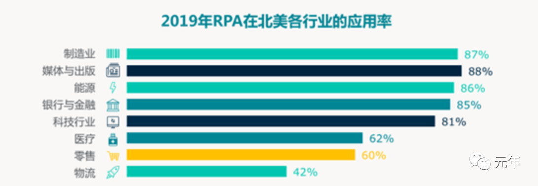 RPA产品在各行业的覆盖率-1
