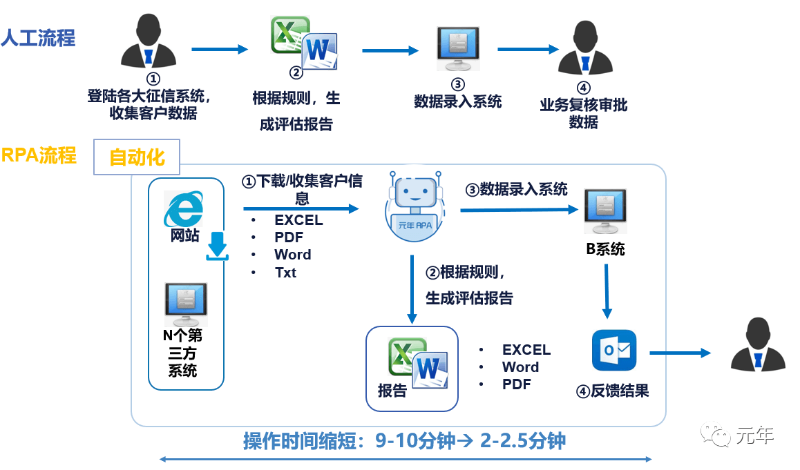 客户(kyc)机器人