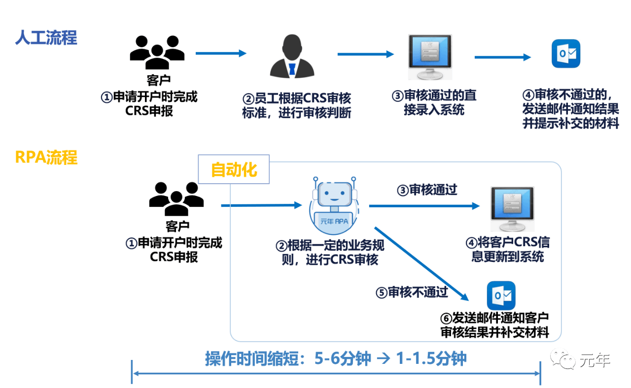 CRS全球税务信息申报机器人