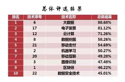 2017影响会计从业人员的十大技术出炉