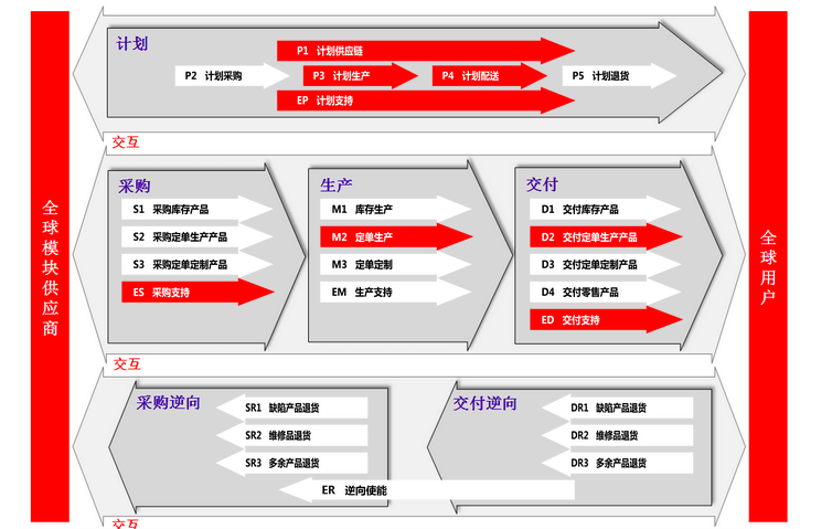 企业供应链分析咨询和系统建设
