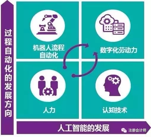 "四大"财务机器人全面上市,财务人的淘汰危机真的来了!