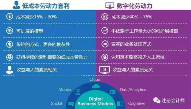 "四大"财务机器人全面上市,财务人的淘汰危机真的来了!